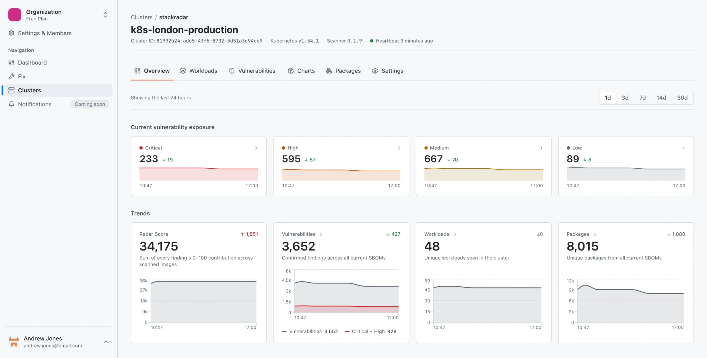 The StackRadar cluster overview: severity counts with sparklines, the cluster's risk score and its trend, and workload and package counts for everything running in the cluster