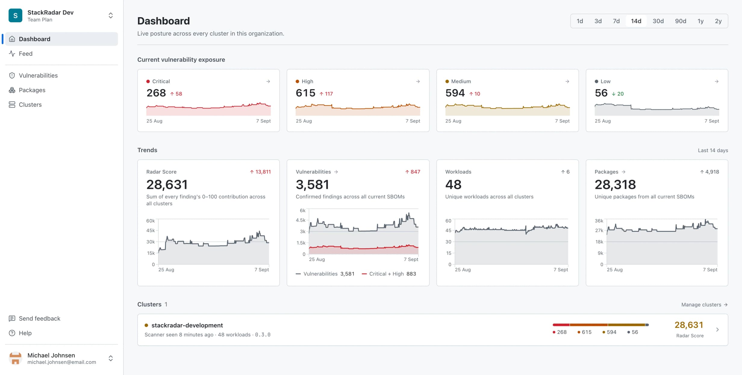 The StackRadar dashboard: critical, high, medium and low vulnerability counts with two-week sparklines, the organization's risk score, vulnerability, workload and package trends, and the list of connected clusters with their scanner status