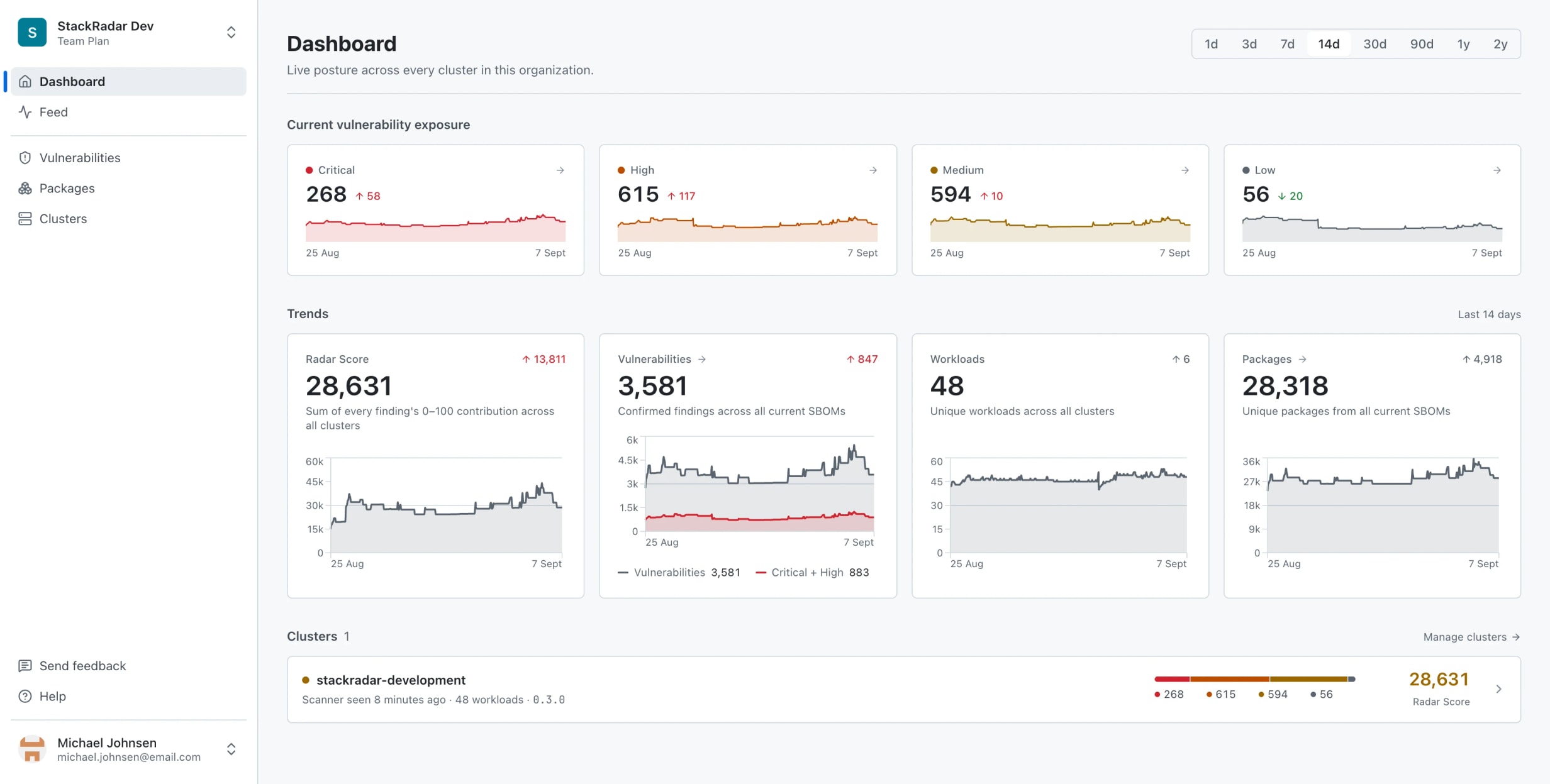 The StackRadar dashboard: critical, high, medium and low vulnerability counts with two-week sparklines, the organization's risk score, vulnerability, workload and package trends, and the list of connected clusters with their scanner status