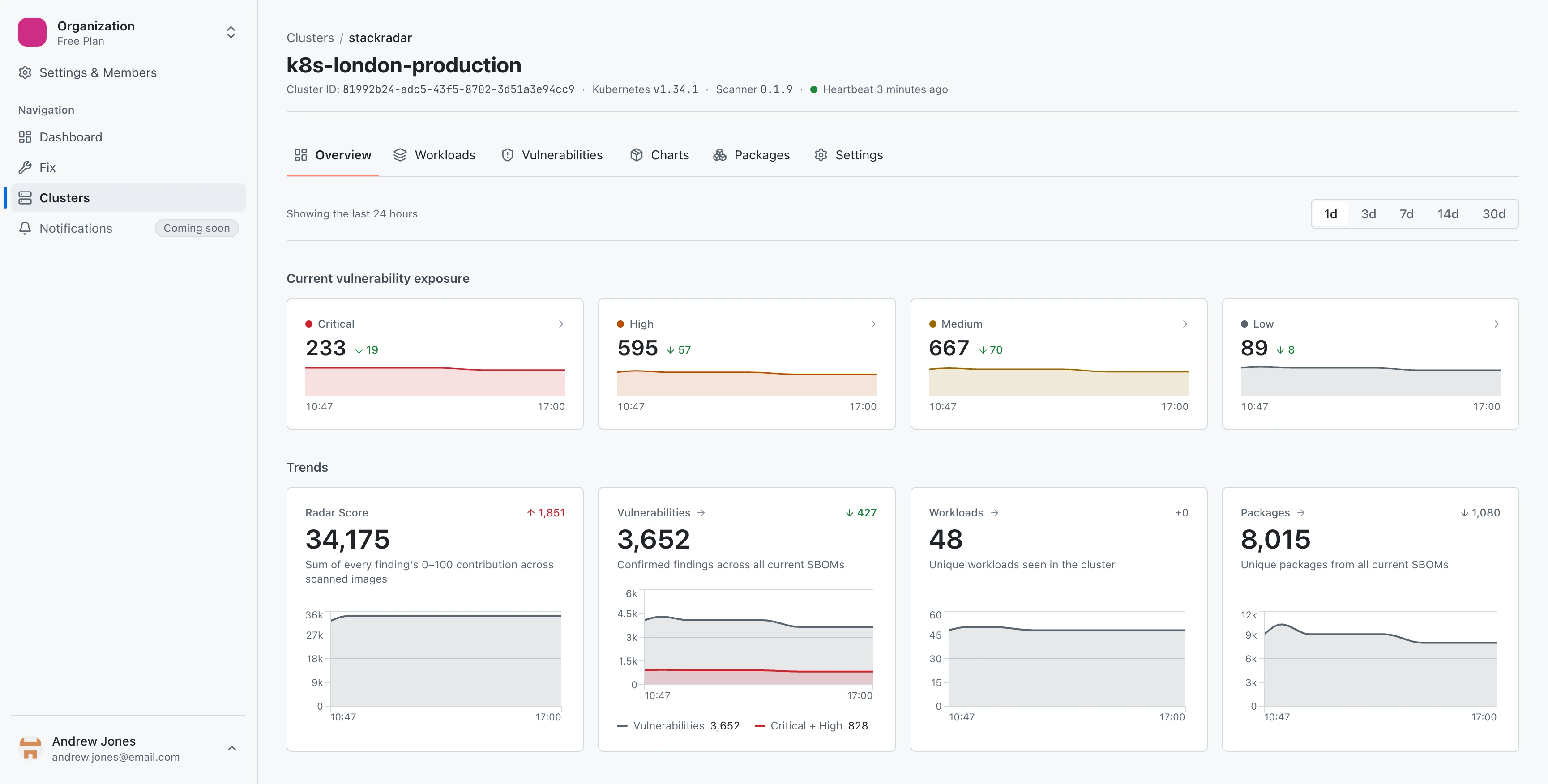 The StackRadar cluster overview: severity counts with sparklines, the cluster's risk score and its trend, and workload and package counts for everything running in the cluster