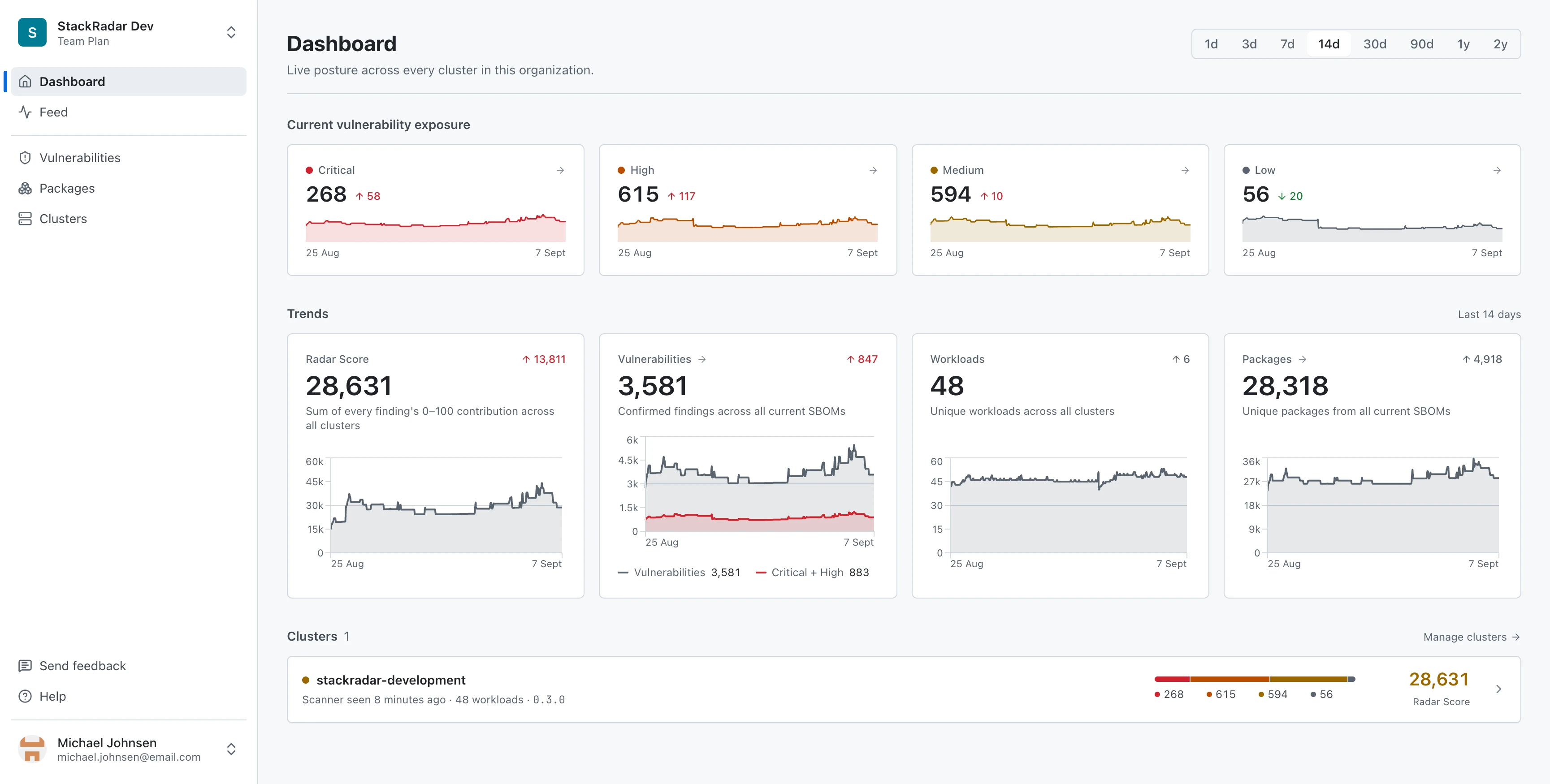 The StackRadar dashboard: critical, high, medium and low vulnerability counts with two-week sparklines, the organization's risk score, vulnerability, workload and package trends, and the list of connected clusters with their scanner status